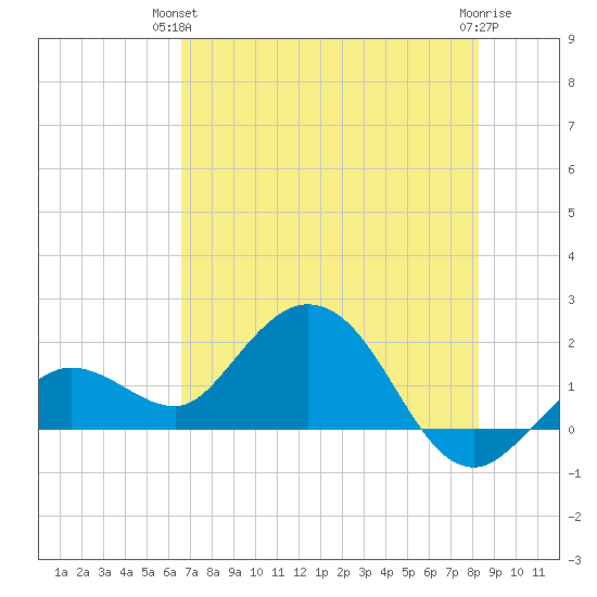 Crawl Key tide chart for Wednesday, June 23, 2021