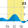 Crawl Key tide chart for Wednesday, June 23, 2021