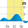 Crawl Key tide chart for Friday, June 25, 2021