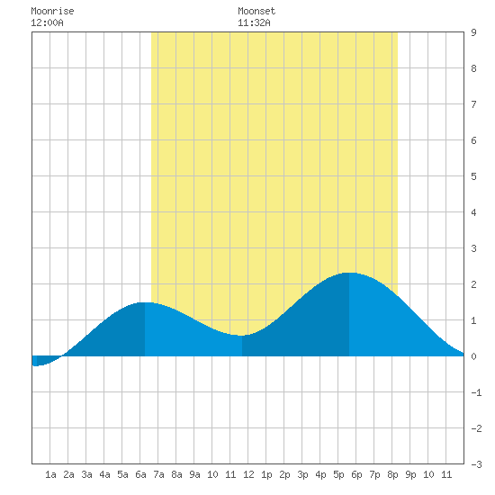 Crawl Key tide chart for Tuesday, June 29, 2021