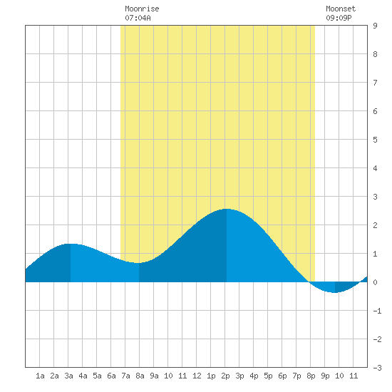 Crawl Key tide chart for Saturday, July 10, 2021