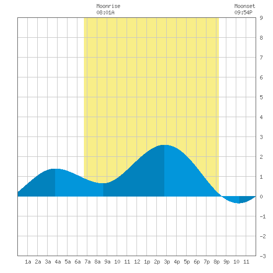 Crawl Key tide chart for Sunday, July 11, 2021