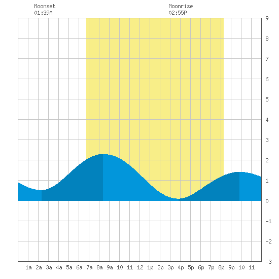 Crawl Key tide chart for Sunday, July 18, 2021