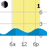 Crawl Key tide chart for Thursday, July 1, 2021