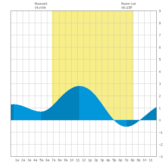 Crawl Key tide chart for Wednesday, July 21, 2021