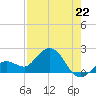 Crawl Key tide chart for Thursday, July 22, 2021