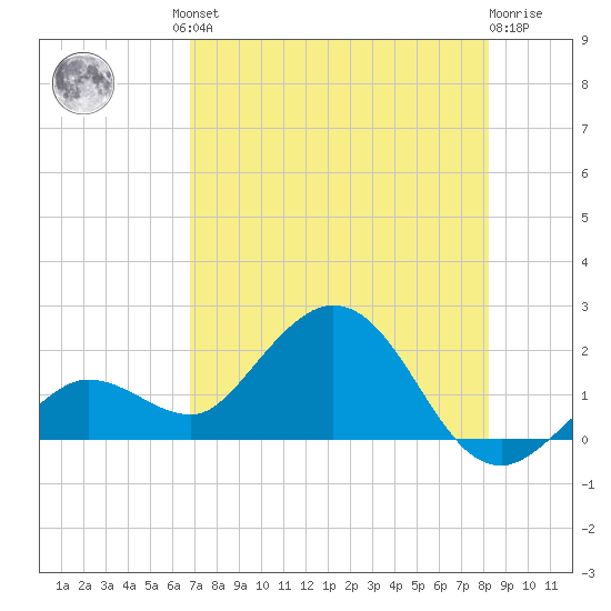 Crawl Key tide chart for Friday, July 23, 2021