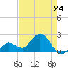 Crawl Key tide chart for Saturday, July 24, 2021