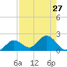 Crawl Key tide chart for Tuesday, July 27, 2021