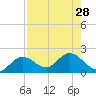 Crawl Key tide chart for Wednesday, July 28, 2021