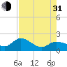 Crawl Key tide chart for Saturday, July 31, 2021