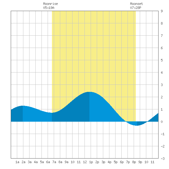 Crawl Key tide chart for Thursday, July 8, 2021