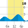 Crawl Key tide chart for Tuesday, August 10, 2021
