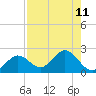 Crawl Key tide chart for Wednesday, August 11, 2021