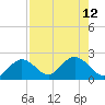 Crawl Key tide chart for Thursday, August 12, 2021