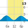Crawl Key tide chart for Friday, August 13, 2021