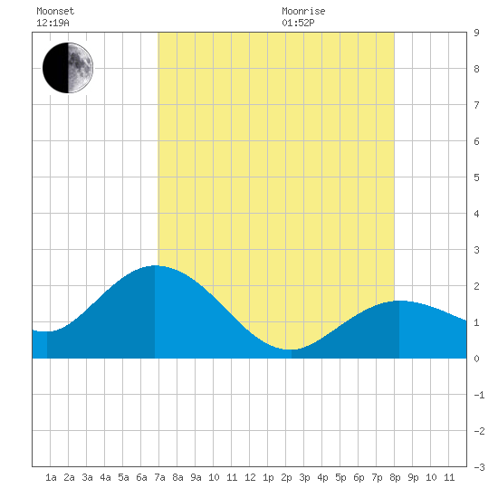 Crawl Key tide chart for Sunday, August 15, 2021