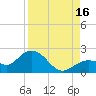 Crawl Key tide chart for Monday, August 16, 2021