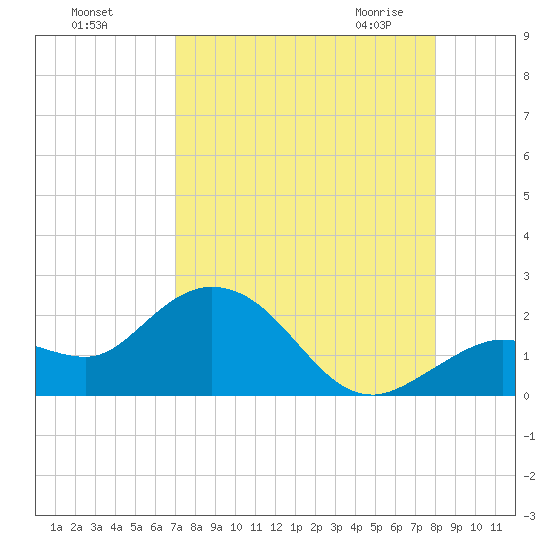 Crawl Key tide chart for Tuesday, August 17, 2021