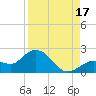 Crawl Key tide chart for Tuesday, August 17, 2021