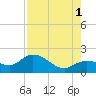Crawl Key tide chart for Sunday, August 1, 2021