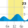 Crawl Key tide chart for Monday, August 23, 2021