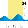 Crawl Key tide chart for Tuesday, August 24, 2021