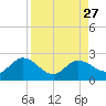 Crawl Key tide chart for Friday, August 27, 2021