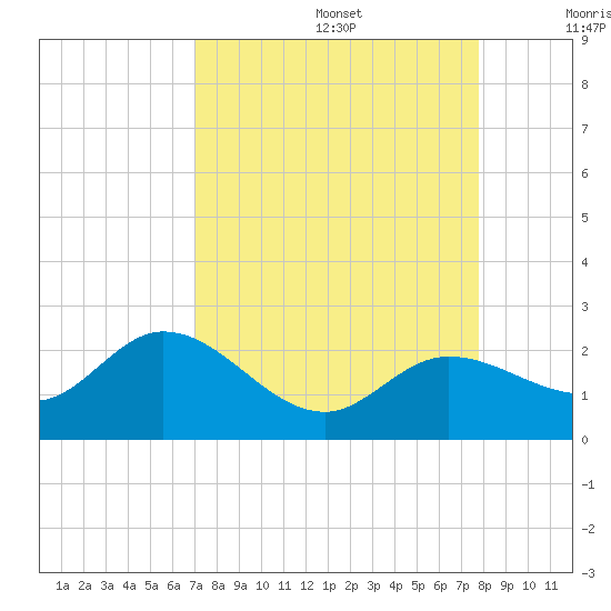 Crawl Key tide chart for Saturday, August 28, 2021