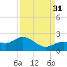 Crawl Key tide chart for Tuesday, August 31, 2021