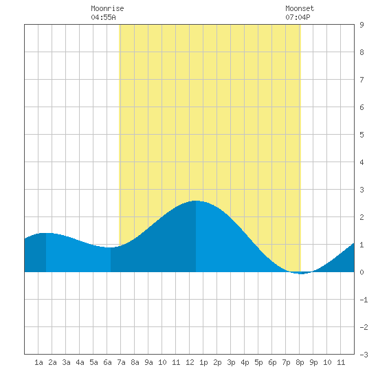 Crawl Key tide chart for Friday, August 6, 2021