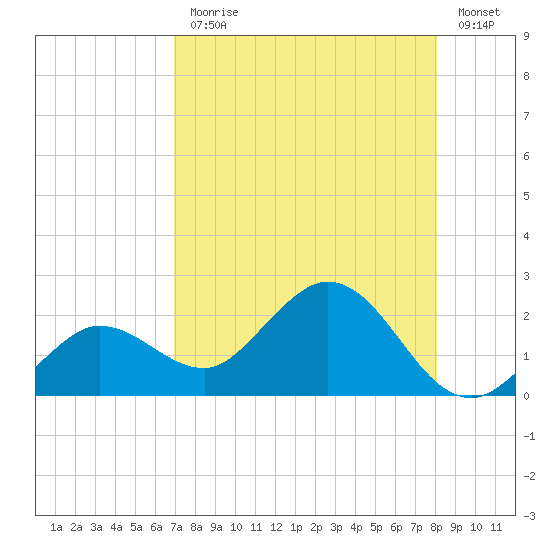 Crawl Key tide chart for Monday, August 9, 2021