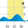 Crawl Key tide chart for Monday, August 9, 2021