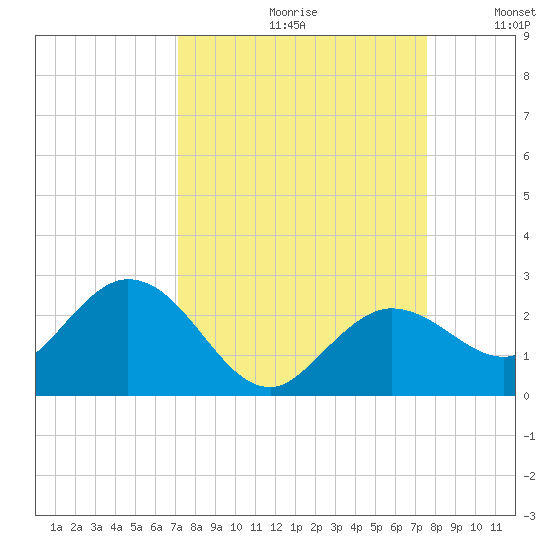 Crawl Key tide chart for Saturday, September 11, 2021