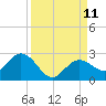 Crawl Key tide chart for Saturday, September 11, 2021