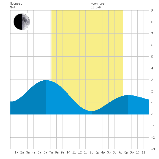 Crawl Key tide chart for Monday, September 13, 2021