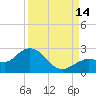 Crawl Key tide chart for Tuesday, September 14, 2021