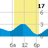 Crawl Key tide chart for Friday, September 17, 2021