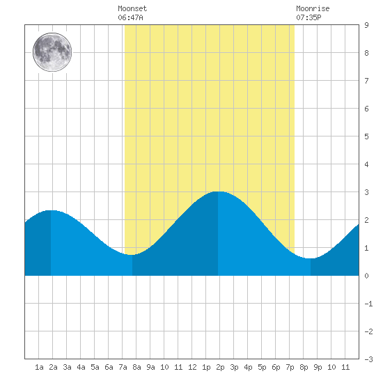 Crawl Key tide chart for Monday, September 20, 2021