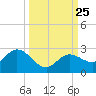 Crawl Key tide chart for Saturday, September 25, 2021