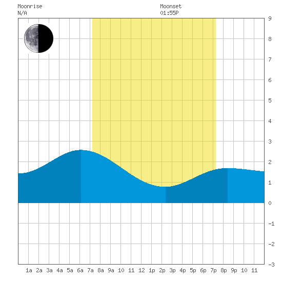 Crawl Key tide chart for Tuesday, September 28, 2021
