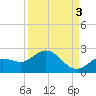 Crawl Key tide chart for Friday, September 3, 2021