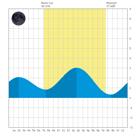 Crawl Key tide chart for Monday, September 6, 2021