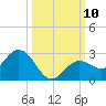 Crawl Key tide chart for Sunday, October 10, 2021