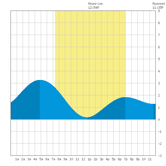 Crawl Key tide chart for Monday, October 11, 2021