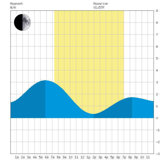 Crawl Key tide chart for Tuesday, October 12, 2021