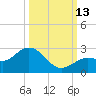 Crawl Key tide chart for Wednesday, October 13, 2021