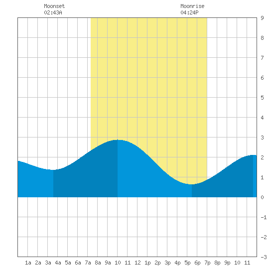 Crawl Key tide chart for Friday, October 15, 2021