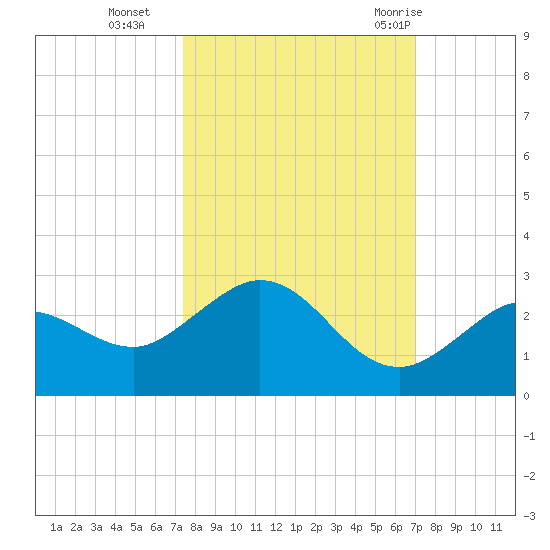 Crawl Key tide chart for Saturday, October 16, 2021