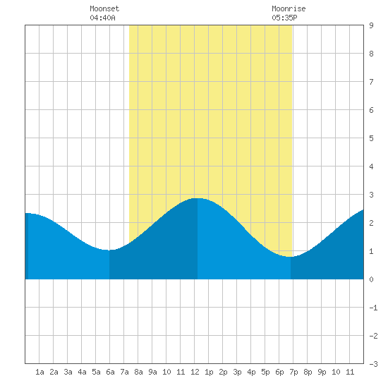 Crawl Key tide chart for Sunday, October 17, 2021